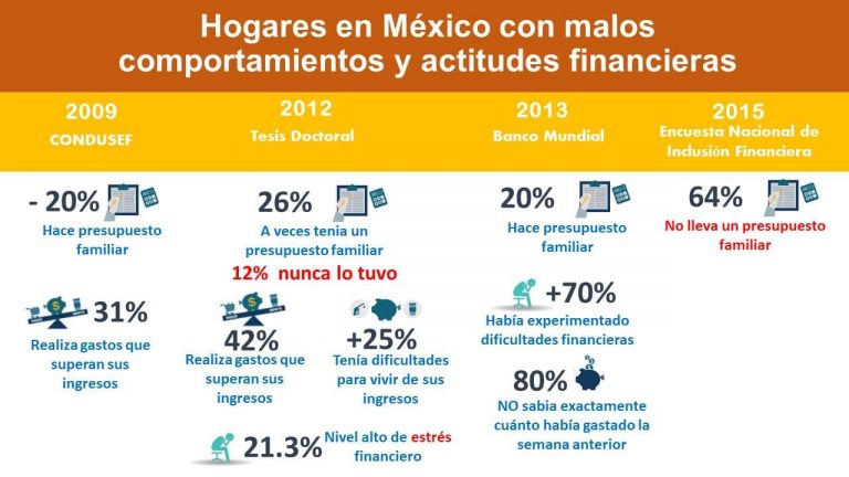 comportamientos y actitudes financieros