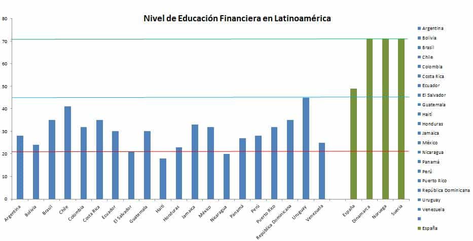 Nivel de Educación Financiera en Latinoamérica
