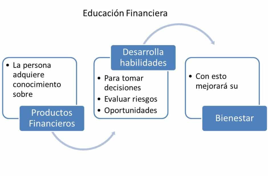 Que es educación financiera